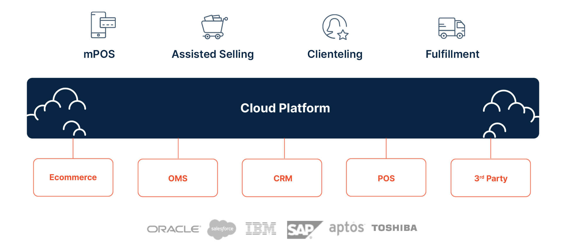Data connector diagram showing how Ecommerce, OMS, CRM, POS, 3rd Party are all connected to cloud, powering mPOS, Assisted Selling, Clienteling, Fulfillment. Also includes Oracle, Salesforce, IBM, SAP, Aptos, and Toshiba logos