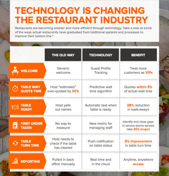 Infographic describing technologies part in various restaurant interactions.
