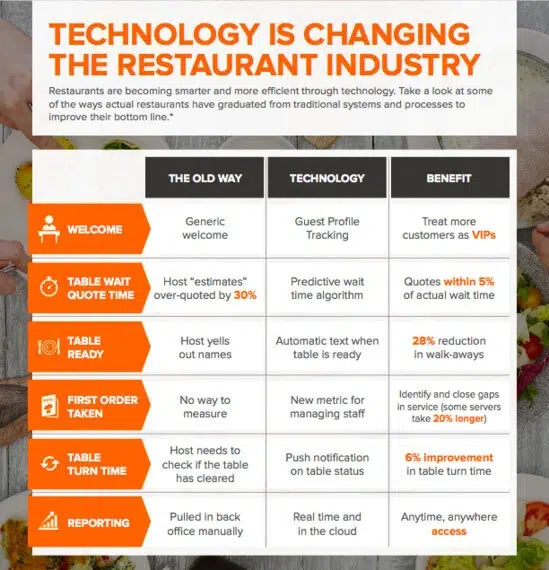 Infographic showing how technology has changed the Restaurant Industry, including Table Wait Times, Table Statuses, Order Tracking, Reducing Table Turn Time, Reporting